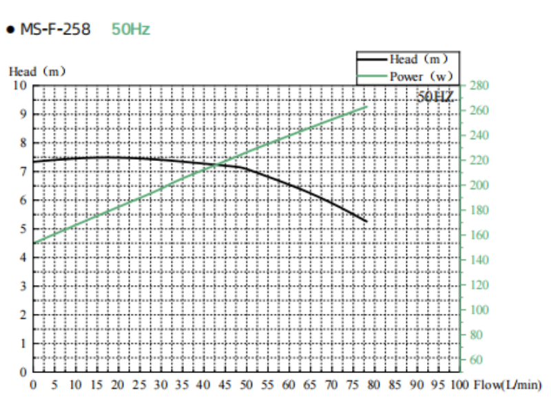 MS Series Magnetic Drive Chemical Pump
